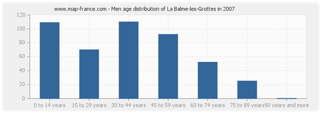 Men age distribution of La Balme-les-Grottes in 2007